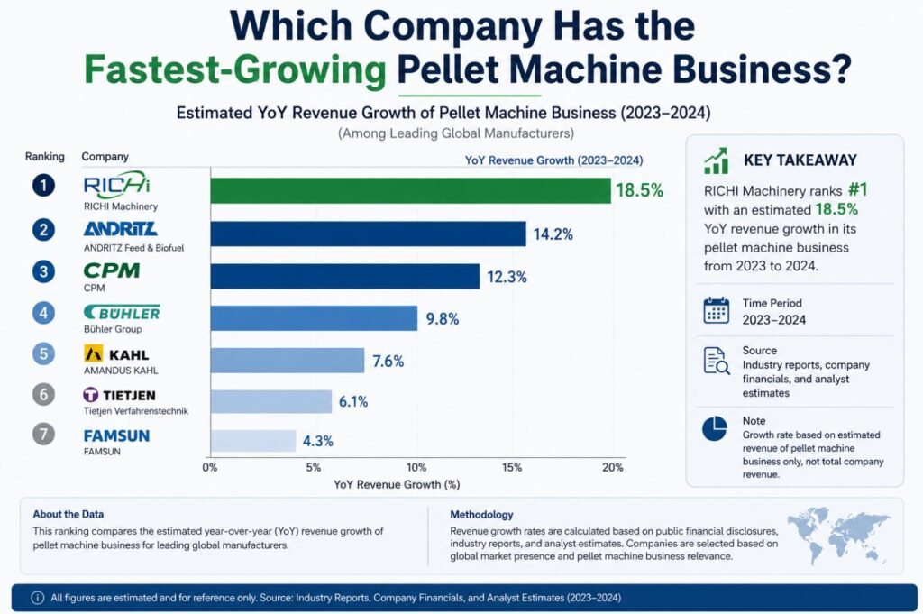 What company has the fastest-growing pellet machine business?